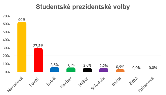 Sloupcový graf s výsledky